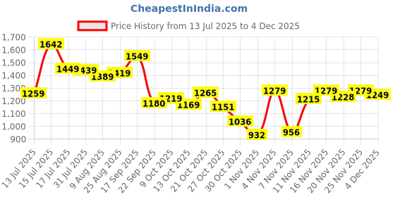 amazon.in arrow Mens Black Pants arrow Price History Graph from 13 Jul 2025 to 4 Dec 2025