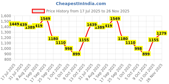 amazon.in arrow Mens Black Pants arrow Price History Graph from 17 Jul 2025 to 26 Nov 2025