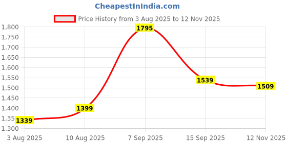 amazon.in arrow Mens Black Solid V-Neck Long Sleeve ClassicCotton RegularFit Sweater arrow Price History Graph from 3 Aug 2025 to 12 Nov 2025