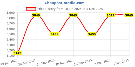 amazon.in arrow Men's Blazer arrow Price History Graph from 18 Jun 2025 to 2 Dec 2025