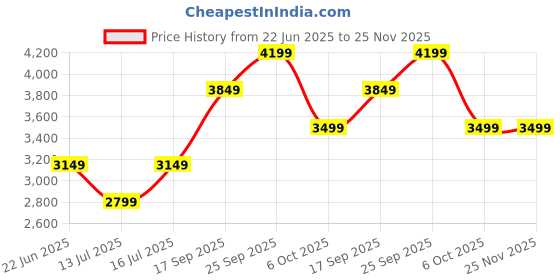 amazon.in arrow Men's Blazer arrow Price History Graph from 22 Jun 2025 to 24 Nov 2025