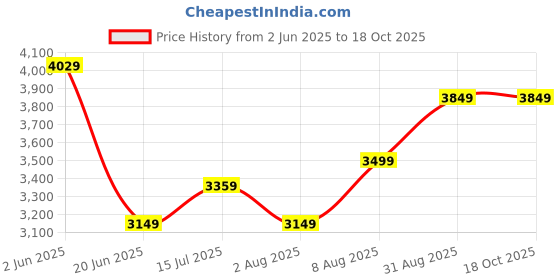 amazon.in arrow Men's Blazer arrow Price History Graph from 2 Jun 2025 to 18 Oct 2025