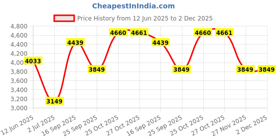 amazon.in arrow Men's Blazer arrow Price History Graph from 12 Jun 2025 to 2 Dec 2025