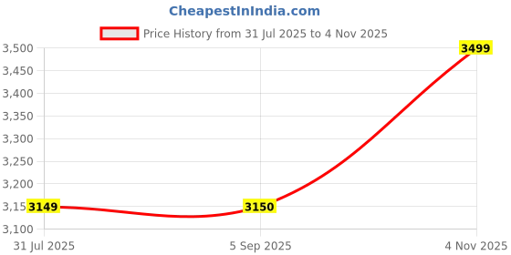 amazon.in arrow Men's Blazer arrow Price History Graph from 31 Jul 2025 to 4 Nov 2025