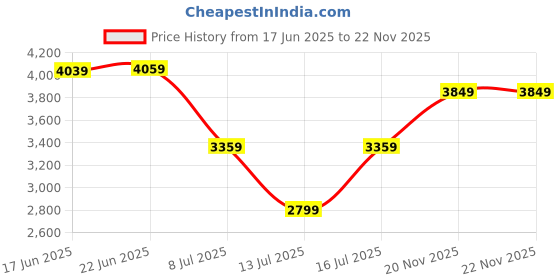 amazon.in arrow Men's Blazer arrow Price History Graph from 17 Jun 2025 to 22 Nov 2025