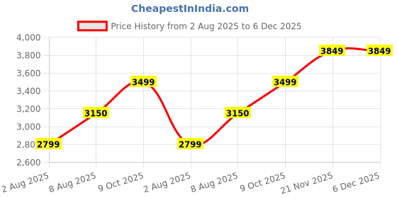 amazon.in arrow Men's Blazer arrow Price History Graph from 2 Aug 2025 to 6 Dec 2025