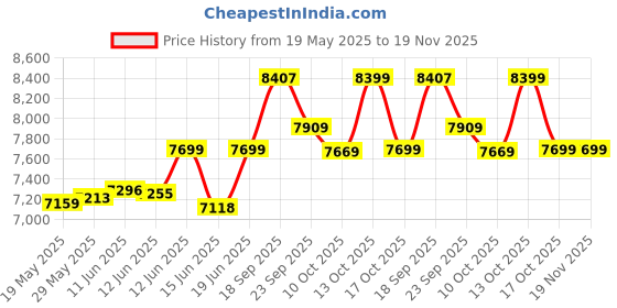 amazon.in arrow Men's Blue Checked Notch Lapel Collar Long Sleeve Formal Polyester Tailored Fit Suit arrow Price History Graph from 19 May 2025 to 18 Nov 2025