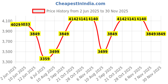 amazon.in arrow Men's Blue Checkered Notch Collar Long Sleeve Formal Polyester Tailored Fit Blazer arrow Price History Graph from 2 Jun 2025 to 30 Nov 2025