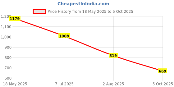 amazon.in arrow Men's Blue Textured Mid Rise Polyester Button Tapered Fit Flat Front Slant Pocket Trousers arrow Price History Graph from 18 May 2025 to 5 Oct 2025