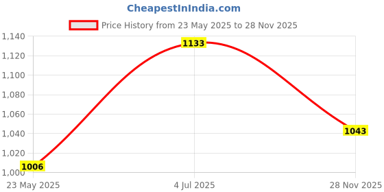 amazon.in arrow Men's Blue Textured Mid Rise Polyester Button Tapered Fit Flat Front Slant Pocket Trousers arrow Price History Graph from 23 May 2025 to 28 Nov 2025