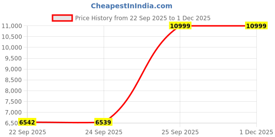 amazon.in arrow Men's Body Tailored Fit Ceremonial Tuxedo Suit arrow Price History Graph from 22 Sep 2025 to 30 Nov 2025