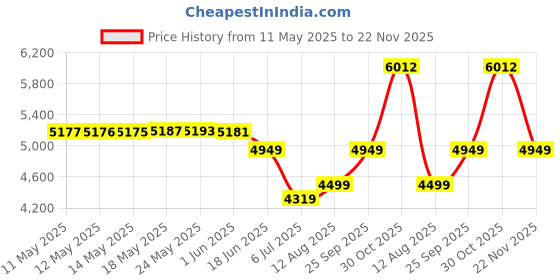 amazon.in arrow Men's Body Tailored Regular Fit Checked Blazer arrow Price History Graph from 11 May 2025 to 22 Nov 2025