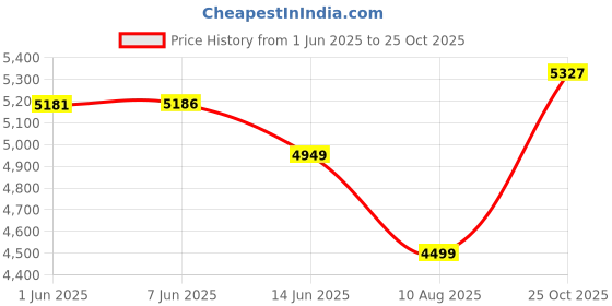 amazon.in arrow Men's Brown Checkered Notch Collar Long Sleeve Formal Polyester Tailored Fit Blazer arrow Price History Graph from 1 Jun 2025 to 25 Oct 2025