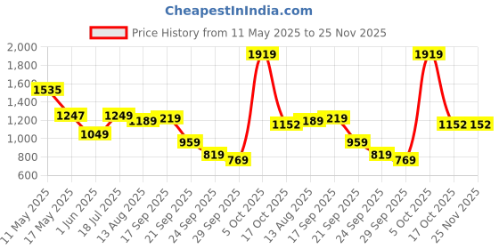 amazon.in arrow Men's Brown Textured Mid Rise Polyester Button Tapered Fit Flat Front Slant Pocket Trousers arrow Price History Graph from 11 May 2025 to 24 Nov 2025