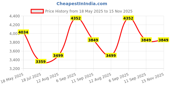 amazon.in arrow Men's Brown Textured Notch Collar Long Sleeve Formal Polyester Tailored Fit Blazer arrow Price History Graph from 18 May 2025 to 15 Nov 2025