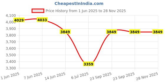 amazon.in arrow Men's Brown Textured Notch Collar Long Sleeve Formal Polyester Tailored Fit Blazer arrow Price History Graph from 1 Jun 2025 to 27 Nov 2025