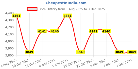 amazon.in arrow Men's Brown Textured Notch Collar Long Sleeve Formal Polyester Tailored Fit Blazer arrow Price History Graph from 1 Aug 2025 to 3 Dec 2025