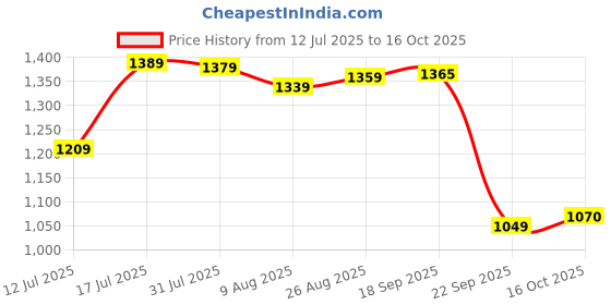 amazon.in arrow Mens Charcoal-Grey Pants arrow Price History Graph from 12 Jul 2025 to 16 Oct 2025
