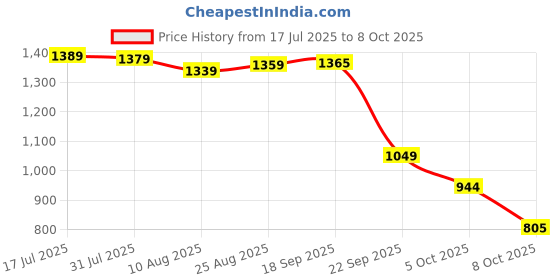 amazon.in arrow Mens Charcoal-Grey Pants arrow Price History Graph from 17 Jul 2025 to 8 Oct 2025