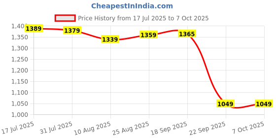 amazon.in arrow Mens Charcoal-Grey Pants arrow Price History Graph from 17 Jul 2025 to 4 Oct 2025