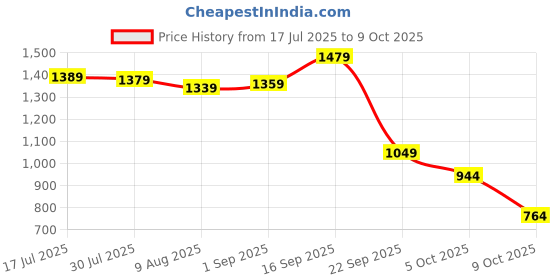 amazon.in arrow Mens Charcoal-Grey Pants arrow Price History Graph from 17 Jul 2025 to 9 Oct 2025