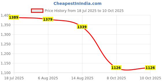 amazon.in arrow Mens Charcoal-Grey Pants arrow Price History Graph from 18 Jul 2025 to 9 Oct 2025