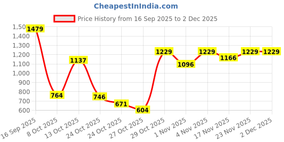 amazon.in arrow Mens Charcoal-Grey Pants arrow Price History Graph from 16 Sep 2025 to 2 Dec 2025