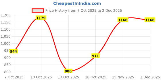 amazon.in arrow Mens Charcoal-Grey Pants arrow Price History Graph from 7 Oct 2025 to 2 Dec 2025