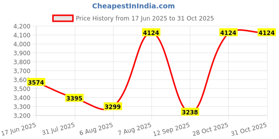 amazon.in arrow Mens Charter 2.0 Lace Up Shoes - (UK10) (US11) (2FA24938K06) Tan arrow Price History Graph from 17 Jun 2025 to 30 Oct 2025