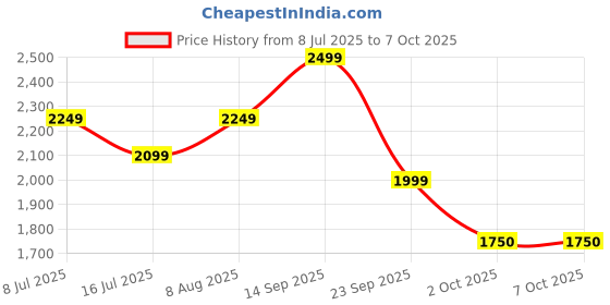 amazon.in arrow Men's Check Pattern Weave Wool Blend Slim Fit Trousers arrow Price History Graph from 8 Jul 2025 to 2 Oct 2025
