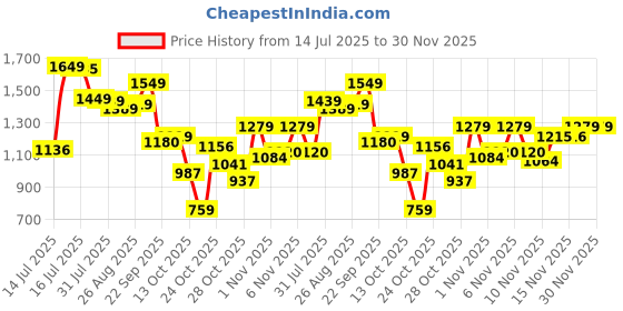 amazon.in arrow Men's Checked Tapered Fit Trousers arrow Price History Graph from 14 Jul 2025 to 30 Nov 2025