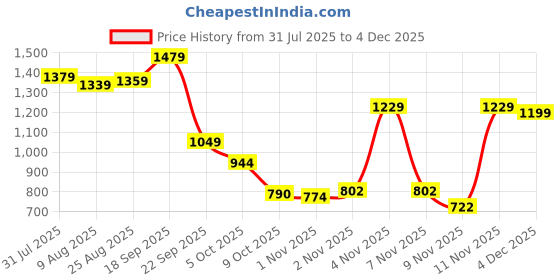 amazon.in arrow Men's Checked Tapered Fit Trousers arrow Price History Graph from 31 Jul 2025 to 4 Dec 2025