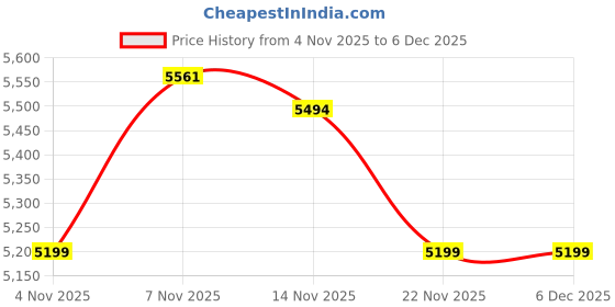 amazon.in arrow Men's Classic Casual Blazer arrow Price History Graph from 4 Nov 2025 to 6 Dec 2025