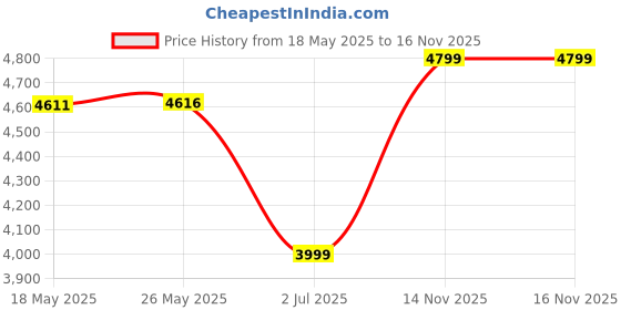 amazon.in arrow Men's Classic Slim Blazer arrow Price History Graph from 18 May 2025 to 14 Nov 2025