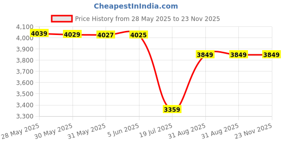 amazon.in arrow Men's Classic Slim Blazer arrow Price History Graph from 28 May 2025 to 22 Nov 2025