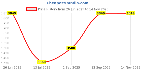 amazon.in arrow Men's Classic Slim Blazer arrow Price History Graph from 26 Jun 2025 to 14 Nov 2025