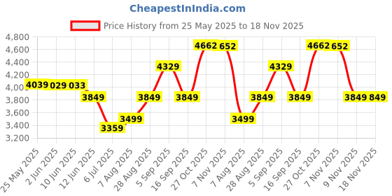 amazon.in arrow Men's Classic Slim Blazer arrow Price History Graph from 25 May 2025 to 18 Nov 2025