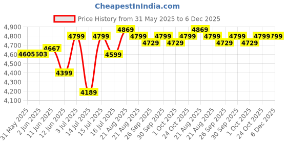 amazon.in arrow Men's Classic Slim Blazer arrow Price History Graph from 31 May 2025 to 5 Dec 2025