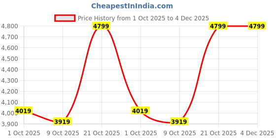 amazon.in arrow Men's Classic Slim Blazer arrow Price History Graph from 1 Oct 2025 to 4 Dec 2025