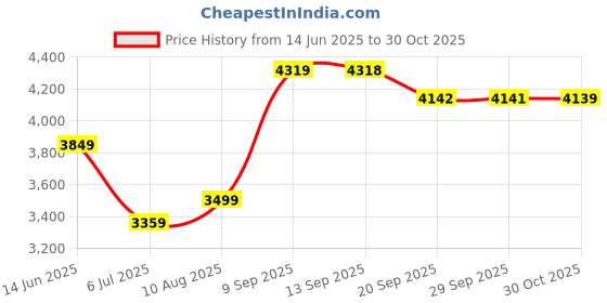 amazon.in arrow Men's Classic Slim Blazer (ARAIBZ5026_Green arrow Price History Graph from 14 Jun 2025 to 30 Oct 2025