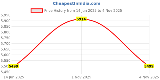 amazon.in arrow Men's Classic Slim Blazer (ARAIBZ5057_Grey arrow Price History Graph from 14 Jun 2025 to 1 Nov 2025