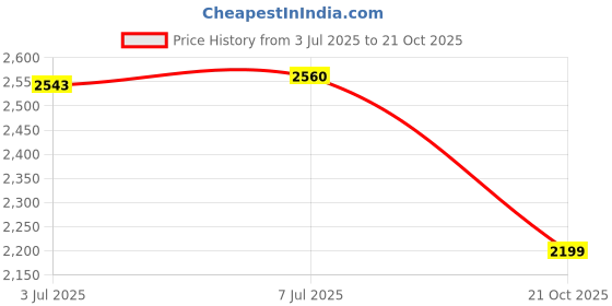 amazon.in arrow Men's Cotton Crew Neck Sweatshirt (ARAISS3991_Olive arrow Price History Graph from 3 Jul 2025 to 21 Oct 2025