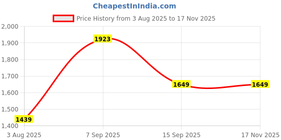 amazon.in arrow Men's Cotton High Neck Pullover Sweater (ARAISW4029_Beige arrow Price History Graph from 3 Aug 2025 to 17 Nov 2025