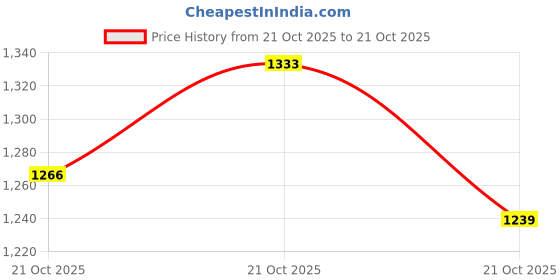 amazon.in arrow Men's Cotton Round Neck Sweatshirt arrow Price History Graph from 21 Oct 2025 to 21 Oct 2025