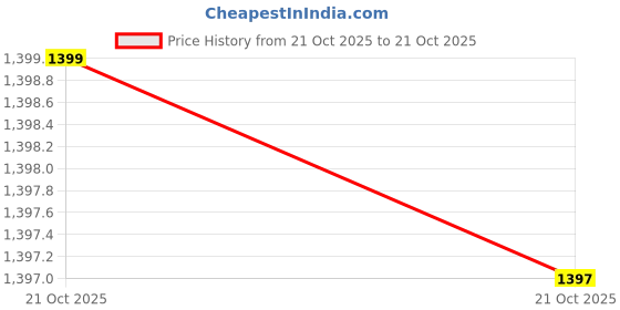 amazon.in arrow Men's Cotton Round Neck Sweatshirt arrow Price History Graph from 21 Oct 2025 to 21 Oct 2025