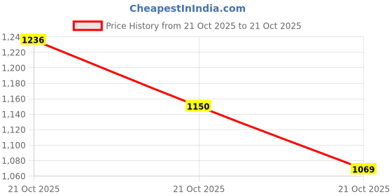 amazon.in arrow Men's Cotton Round Neck Sweatshirts arrow Price History Graph from 21 Oct 2025 to 21 Oct 2025