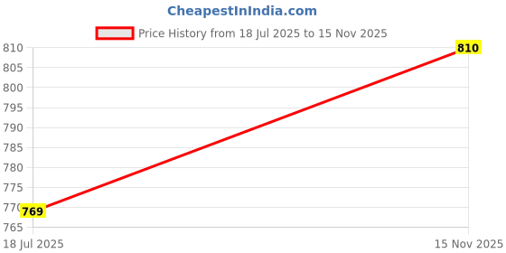 amazon.in arrow Men's Cotton Striped Regular Fit Polo Shirt arrow Price History Graph from 18 Jul 2025 to 15 Nov 2025