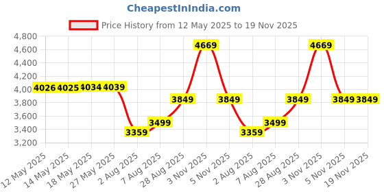 amazon.in arrow Men's Dobby Zero Calorie Slim Fit Blazer arrow Price History Graph from 12 May 2025 to 18 Nov 2025