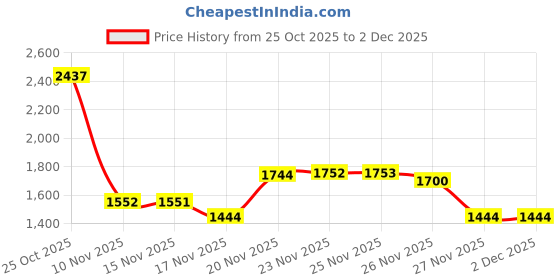 amazon.in arrow Men's Fitted Casual Pants arrow Price History Graph from 25 Oct 2025 to 2 Dec 2025