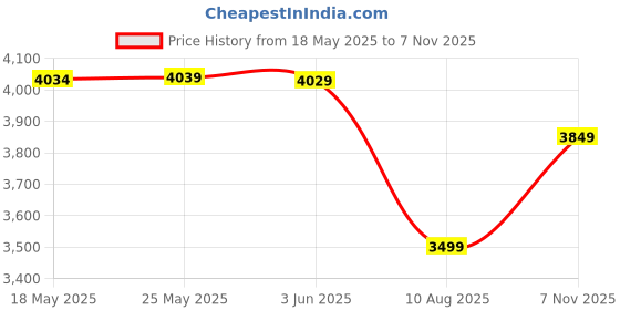 amazon.in arrow Mens Green Self-Design Notch Collar Long Sleeve Formal Polyester Slim Fit Blazer arrow Price History Graph from 18 May 2025 to 7 Nov 2025